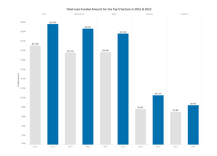 Understanding And Using Bar Charts Tableau   Bar Chart SidebySide   Good   900x650 